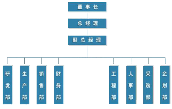 組織機構